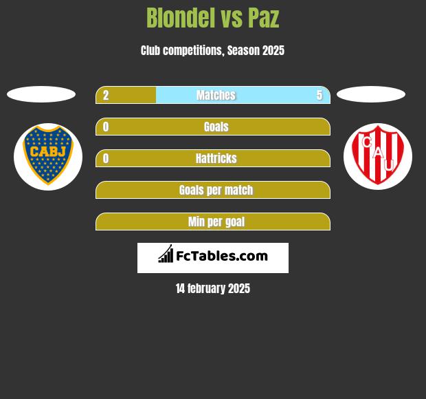 Blondel vs Paz h2h player stats