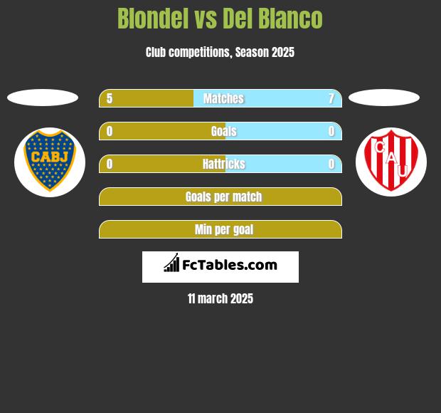 Blondel vs Del Blanco h2h player stats