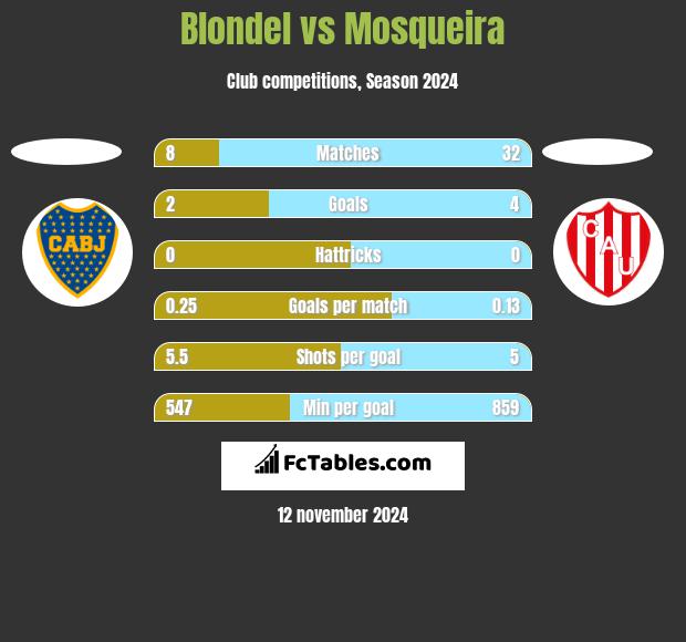 Blondel vs Mosqueira h2h player stats