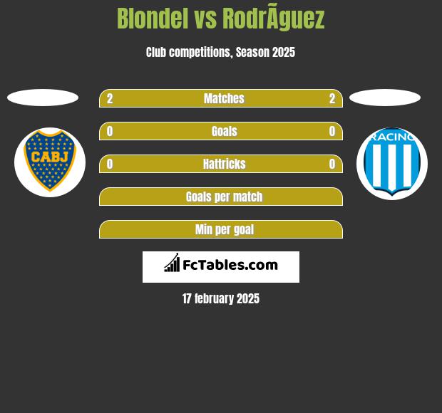 Blondel vs RodrÃ­guez h2h player stats