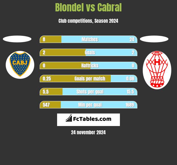 Blondel vs Cabral h2h player stats