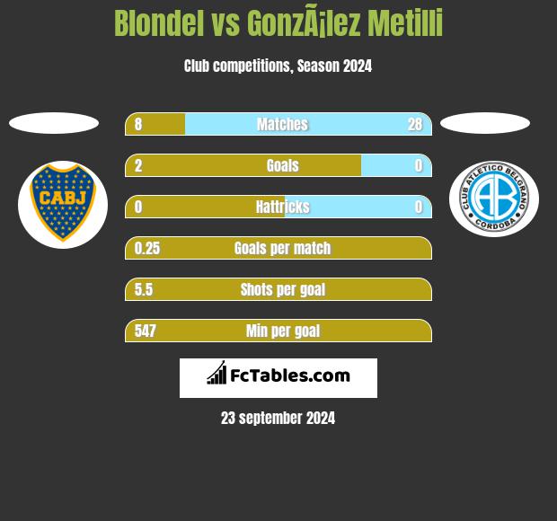 Blondel vs GonzÃ¡lez Metilli h2h player stats