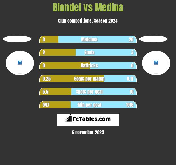 Blondel vs Medina h2h player stats