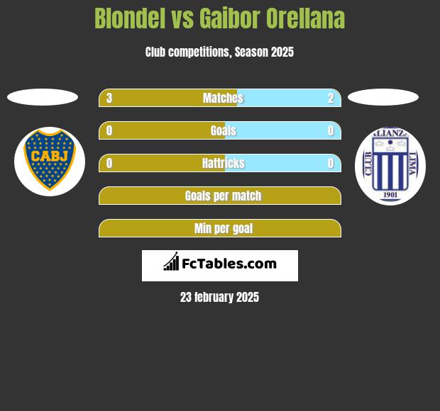 Blondel vs Gaibor Orellana h2h player stats