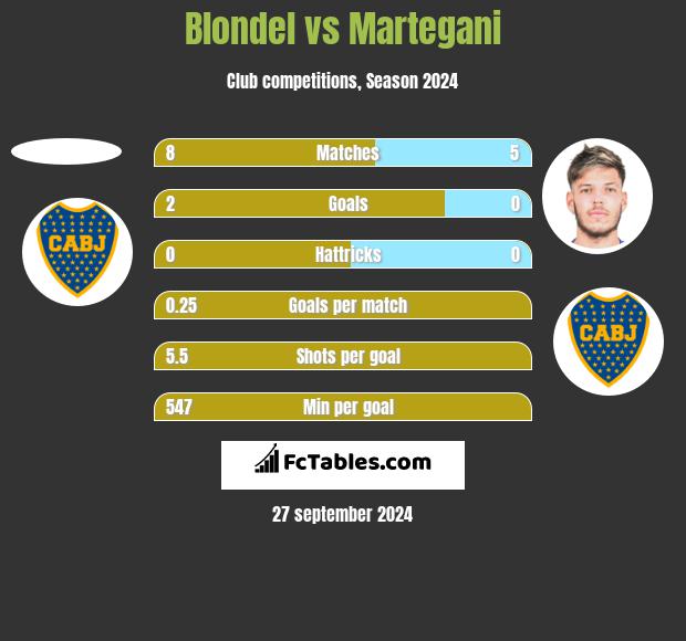 Blondel vs Martegani h2h player stats