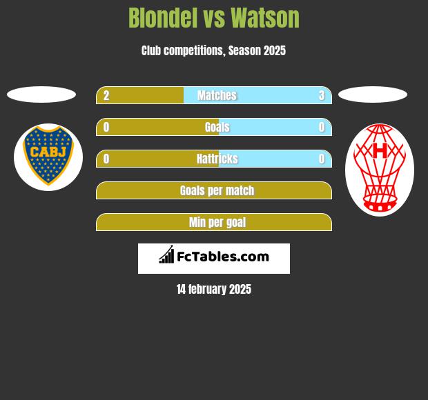 Blondel vs Watson h2h player stats