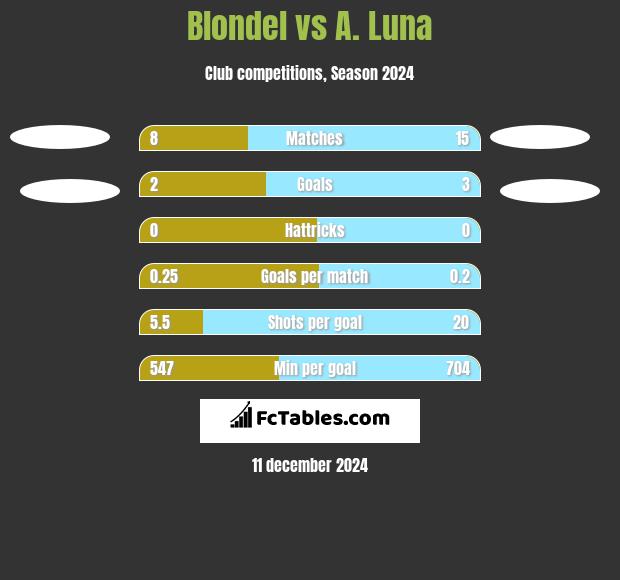 Blondel vs A. Luna h2h player stats