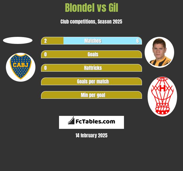 Blondel vs Gil h2h player stats