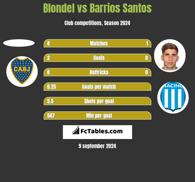 Blondel vs Barrios Santos h2h player stats