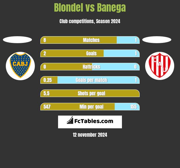 Blondel vs Banega h2h player stats