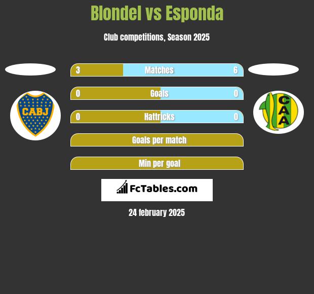 Blondel vs Esponda h2h player stats