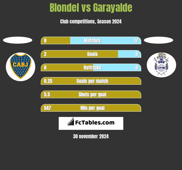 Blondel vs Garayalde h2h player stats