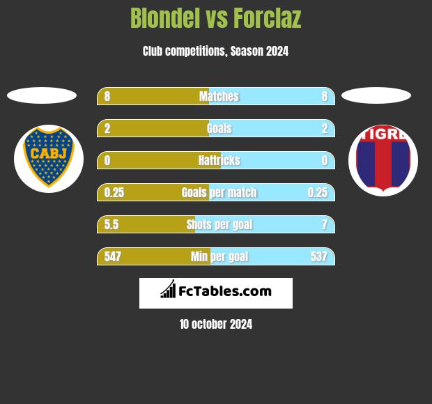 Blondel vs Forclaz h2h player stats