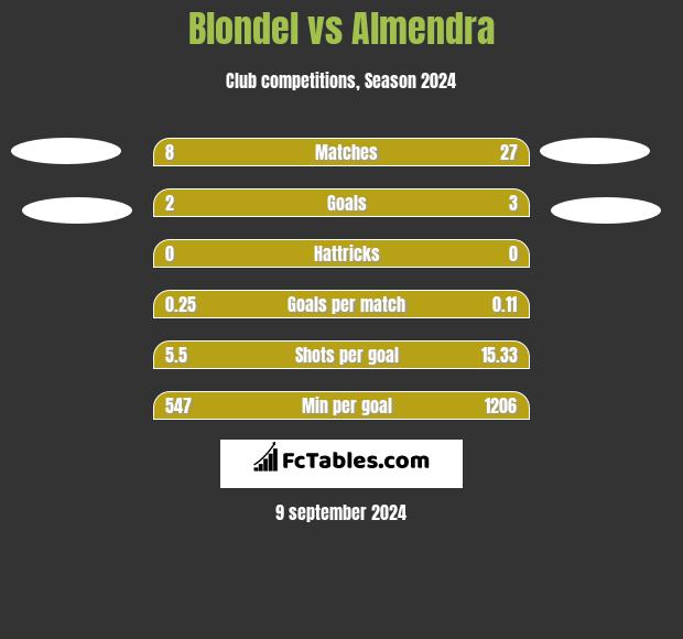 Blondel vs Almendra h2h player stats