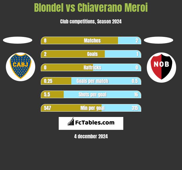 Blondel vs Chiaverano Meroi h2h player stats