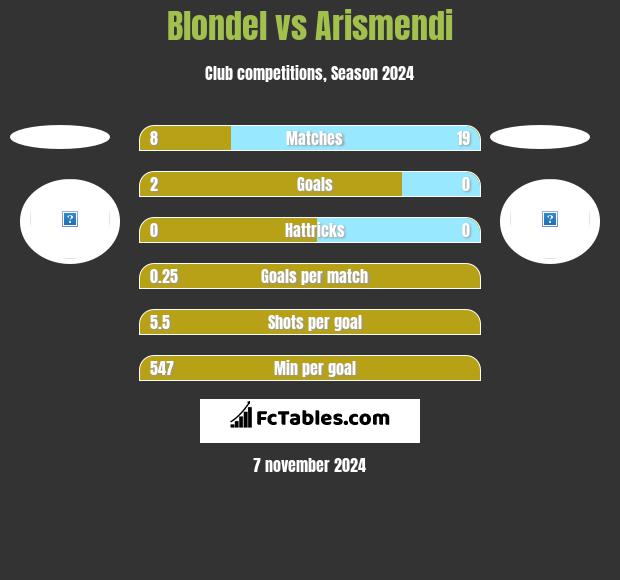 Blondel vs Arismendi h2h player stats