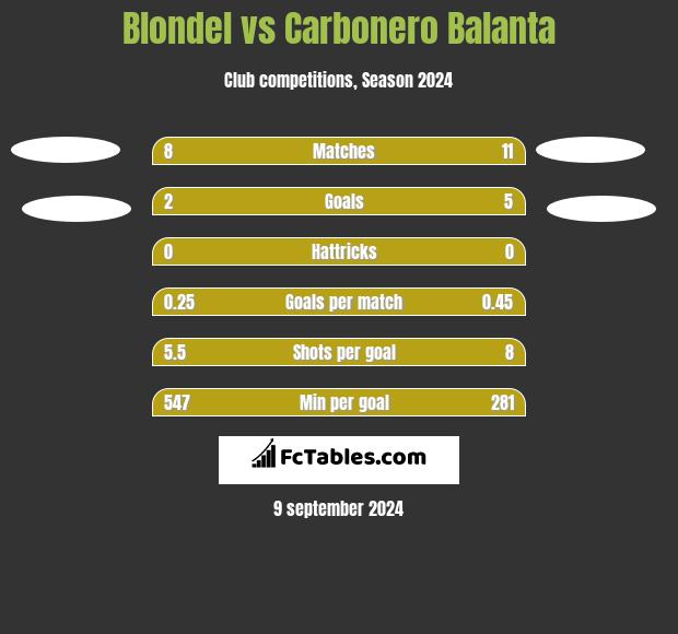 Blondel vs Carbonero Balanta h2h player stats