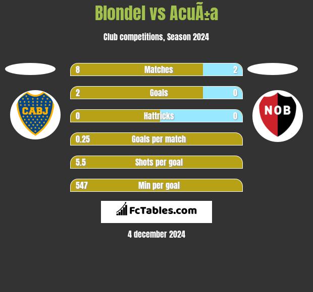 Blondel vs AcuÃ±a h2h player stats