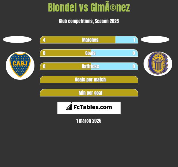 Blondel vs GimÃ©nez h2h player stats