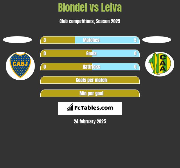 Blondel vs Leiva h2h player stats