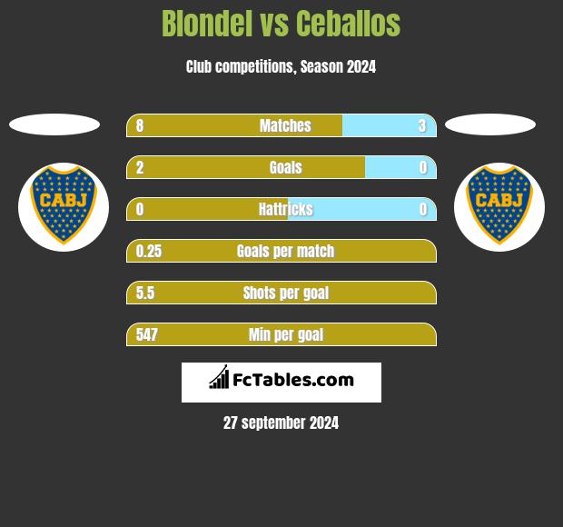 Blondel vs Ceballos h2h player stats