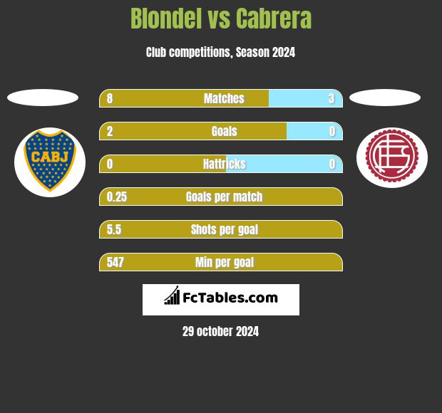 Blondel vs Cabrera h2h player stats