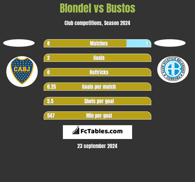 Blondel vs Bustos h2h player stats