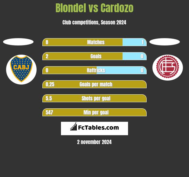 Blondel vs Cardozo h2h player stats