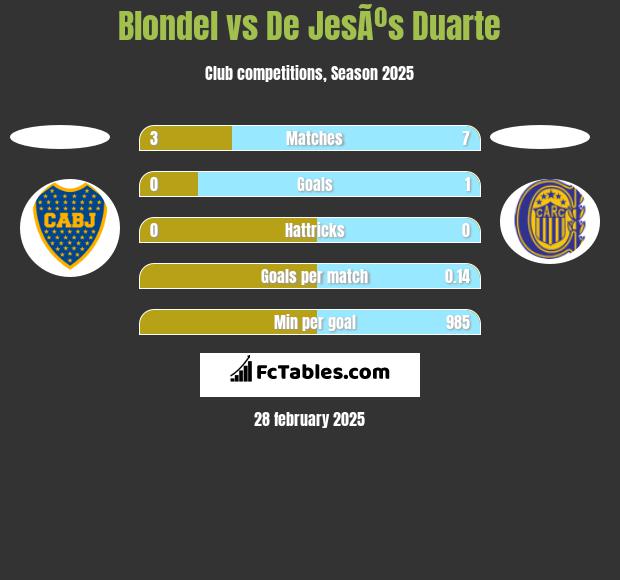 Blondel vs De JesÃºs Duarte h2h player stats