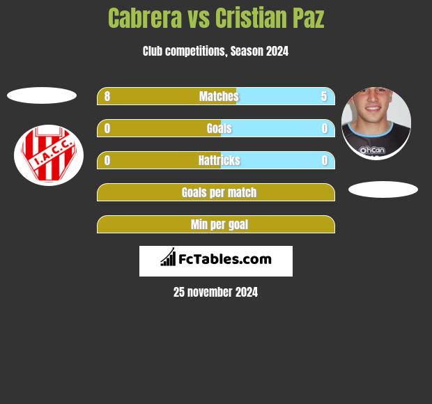 Cabrera vs Cristian Paz h2h player stats