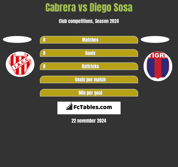 Cabrera vs Diego Sosa h2h player stats