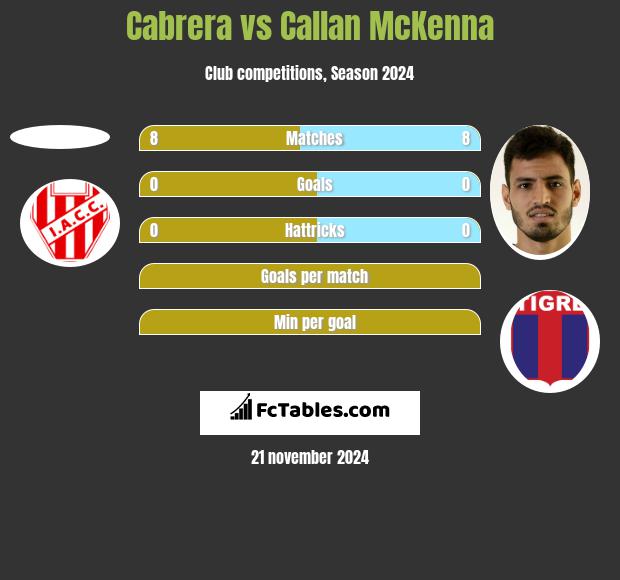 Cabrera vs Callan McKenna h2h player stats