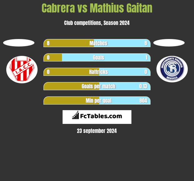 Cabrera vs Mathius Gaitan h2h player stats