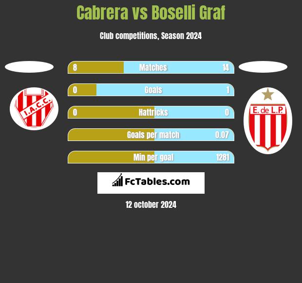 Cabrera vs Boselli Graf h2h player stats