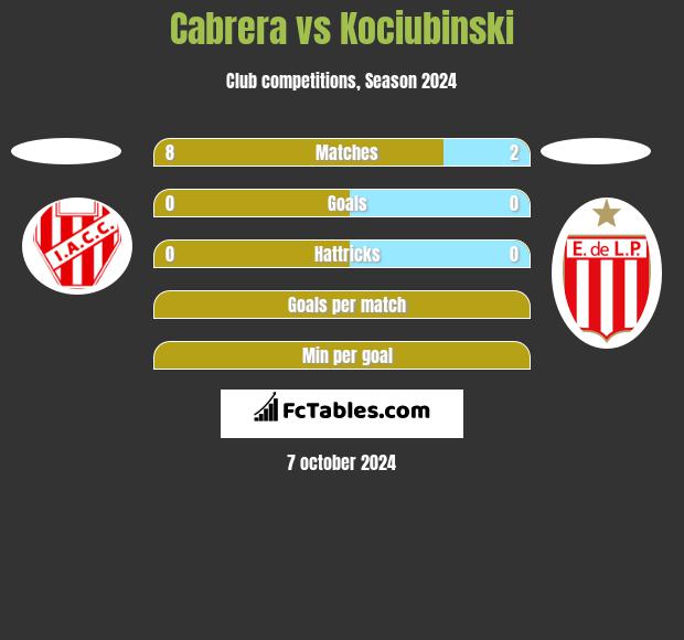 Cabrera vs Kociubinski h2h player stats