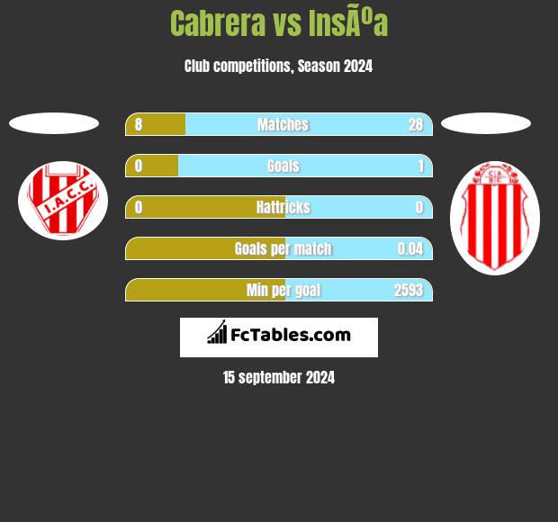 Cabrera vs InsÃºa h2h player stats