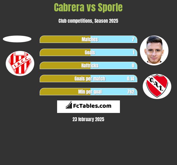 Cabrera vs Sporle h2h player stats