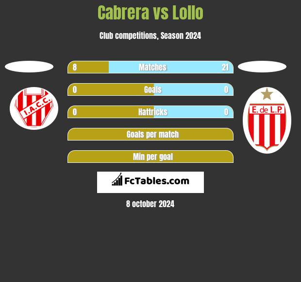 Cabrera vs Lollo h2h player stats