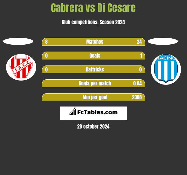 Cabrera vs Di Cesare h2h player stats