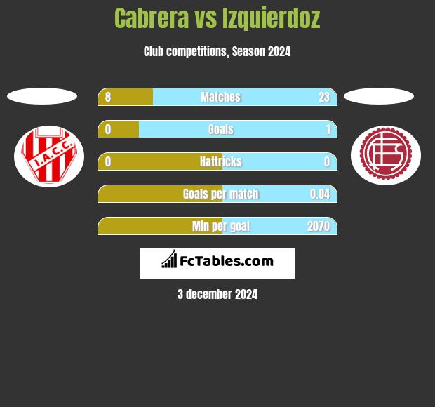 Cabrera vs Izquierdoz h2h player stats