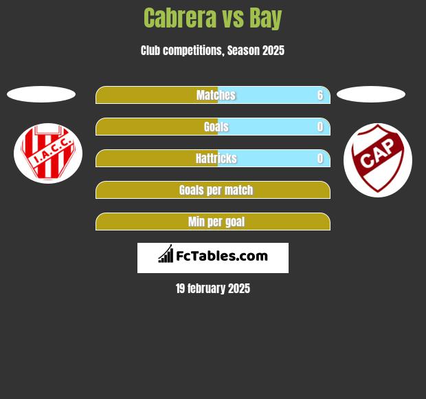 Cabrera vs Bay h2h player stats