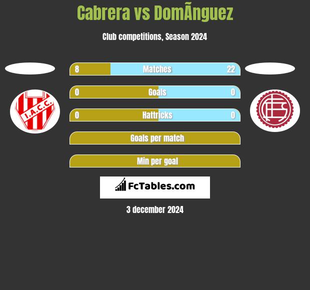 Cabrera vs DomÃ­nguez h2h player stats