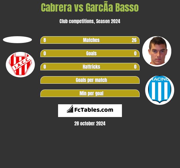 Cabrera vs GarcÃ­a Basso h2h player stats