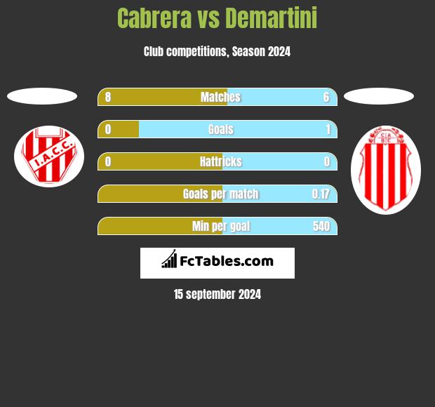 Cabrera vs Demartini h2h player stats