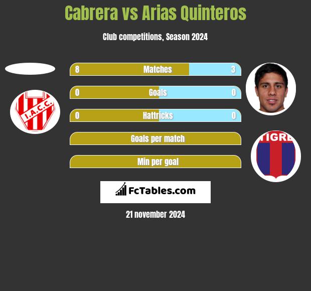 Cabrera vs Arias Quinteros h2h player stats