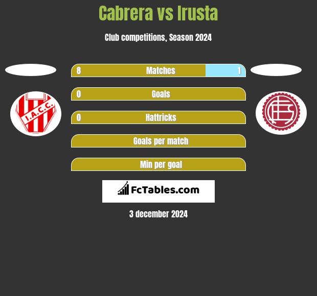 Cabrera vs Irusta h2h player stats