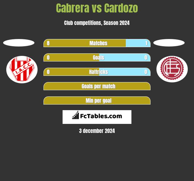 Cabrera vs Cardozo h2h player stats