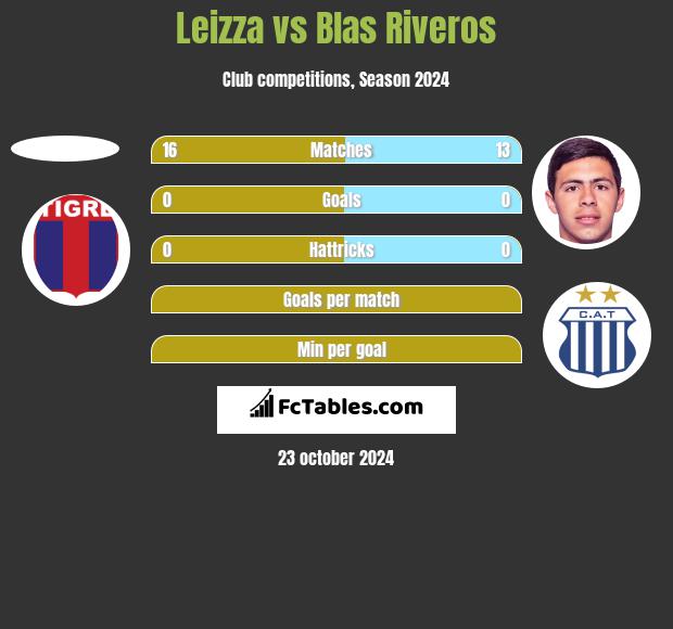 Leizza vs Blas Riveros h2h player stats