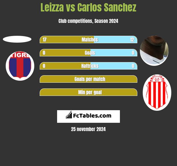 Leizza vs Carlos Sanchez h2h player stats