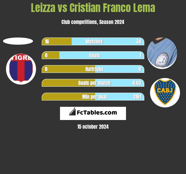 Leizza vs Cristian Franco Lema h2h player stats